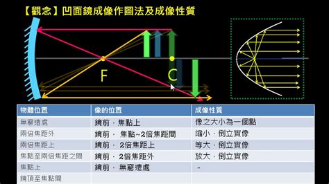 凹面鏡凸面鏡差別|凹面鏡:成像原理,與凸透鏡,焦距,光學特點,套用,